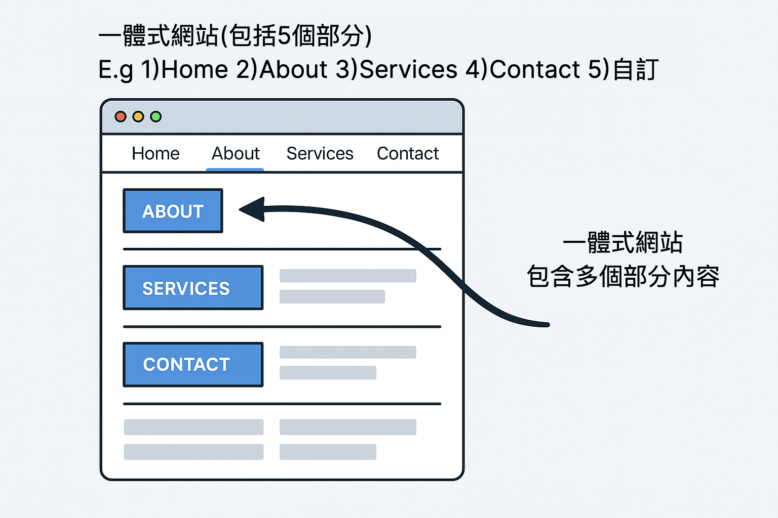 單頁式網站資訊圖